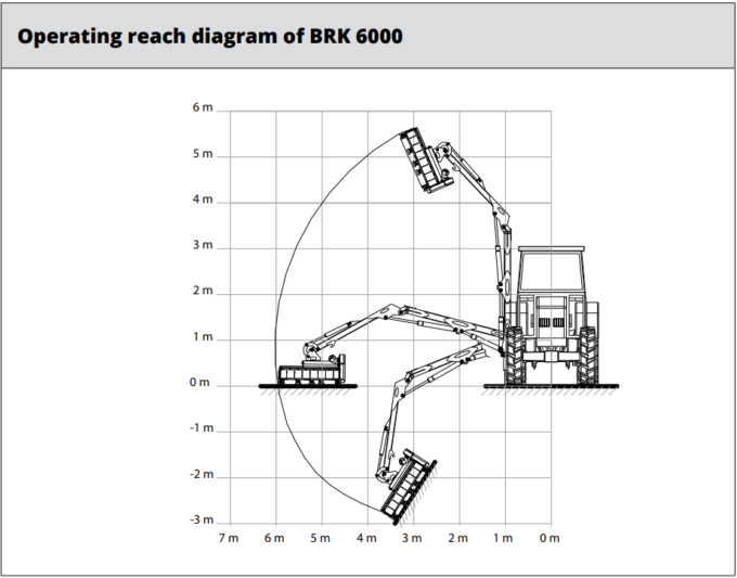 RASCO Faucheuse à bras latéral - BRK 5000, 6000, 7000, BRKT 8000 – Image 3